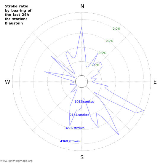 Grafikonok: Stroke ratio by bearing