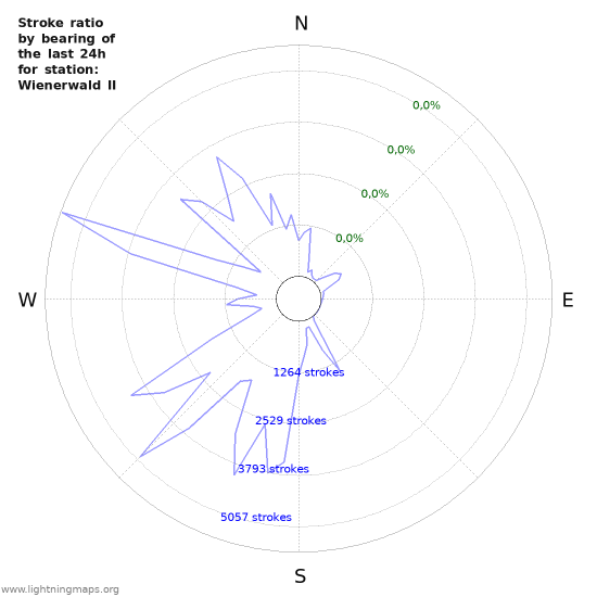 Grafikonok: Stroke ratio by bearing