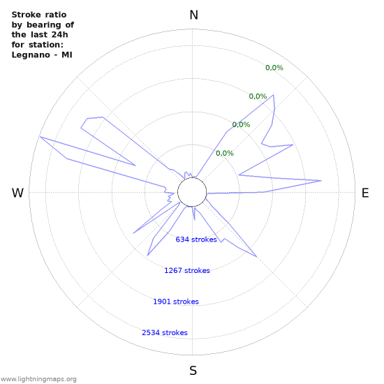 Grafikonok: Stroke ratio by bearing