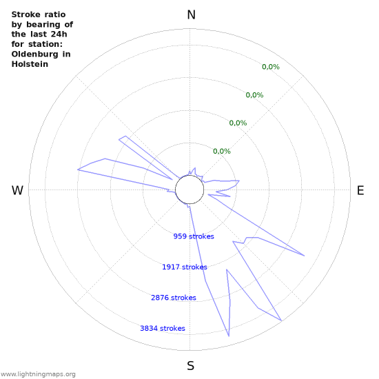 Grafikonok: Stroke ratio by bearing