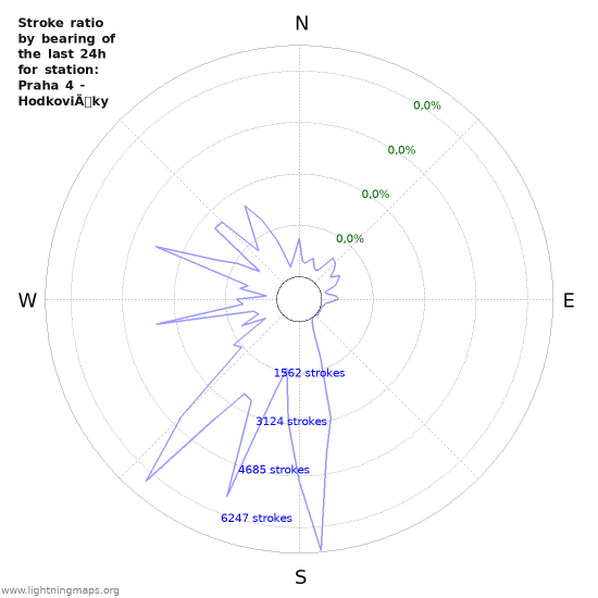 Grafikonok: Stroke ratio by bearing