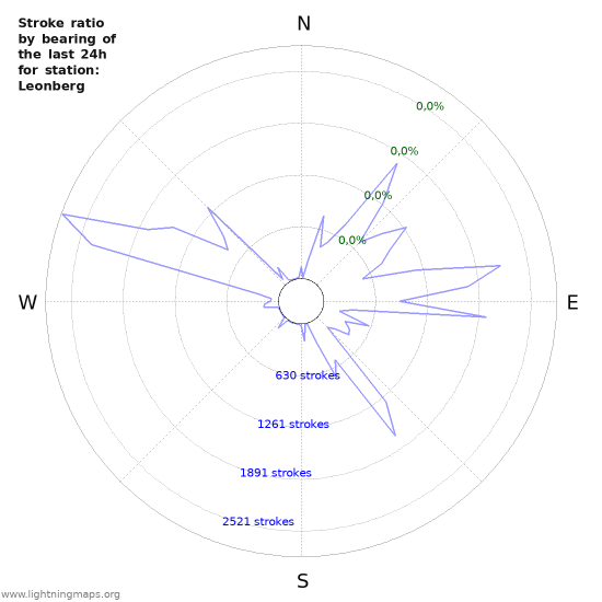 Grafikonok: Stroke ratio by bearing