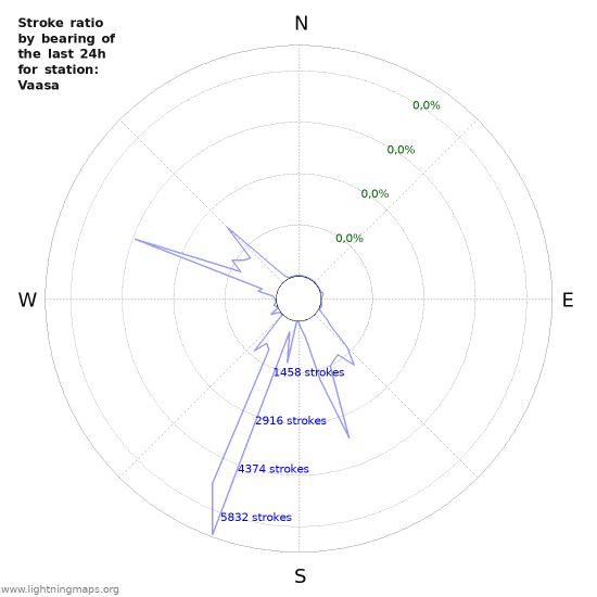 Grafikonok: Stroke ratio by bearing