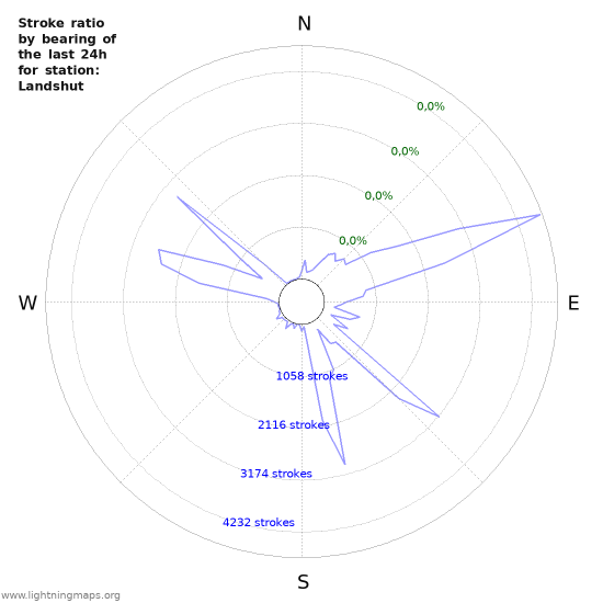 Grafikonok: Stroke ratio by bearing