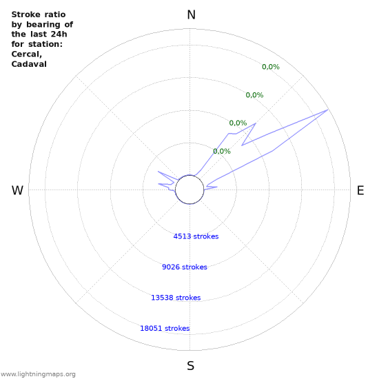 Grafikonok: Stroke ratio by bearing