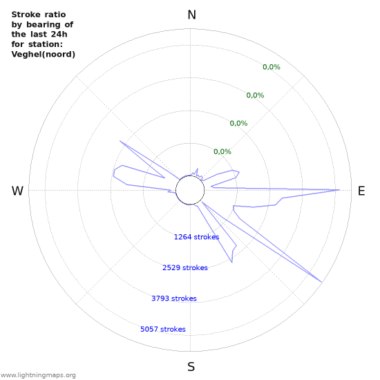 Grafikonok: Stroke ratio by bearing