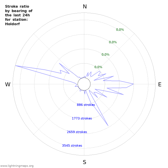 Grafikonok: Stroke ratio by bearing