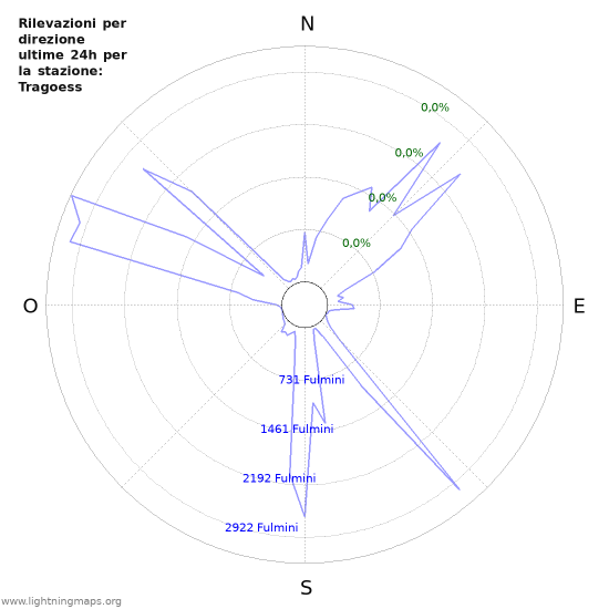 Grafico: Rilevazioni per direzione