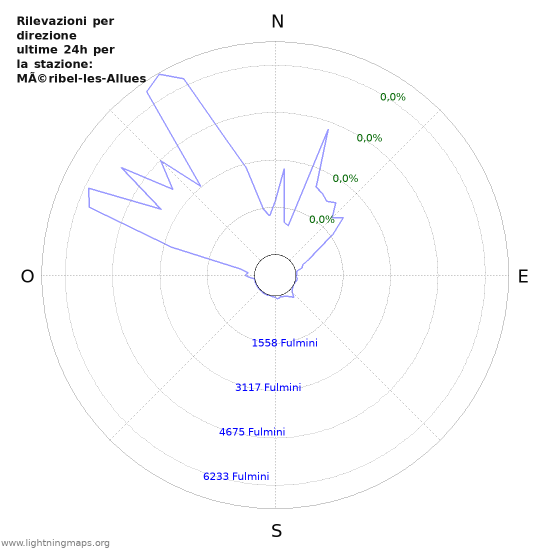 Grafico: Rilevazioni per direzione