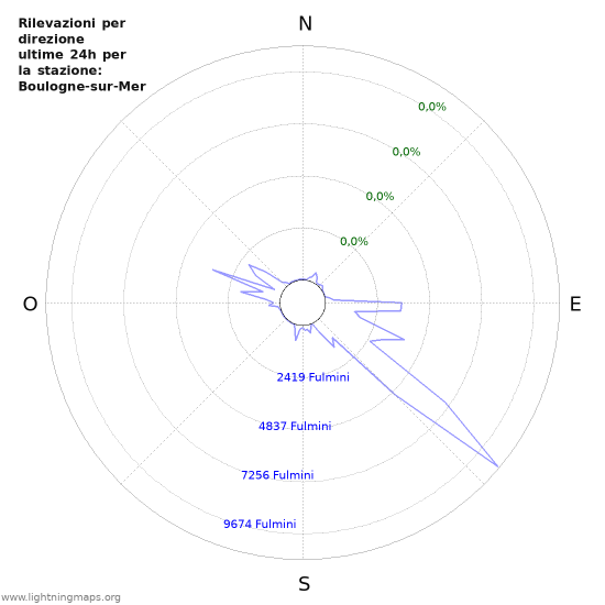 Grafico: Rilevazioni per direzione