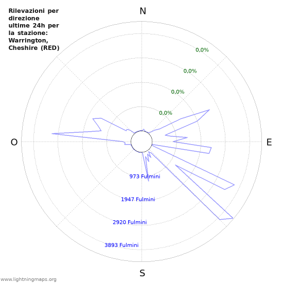 Grafico: Rilevazioni per direzione