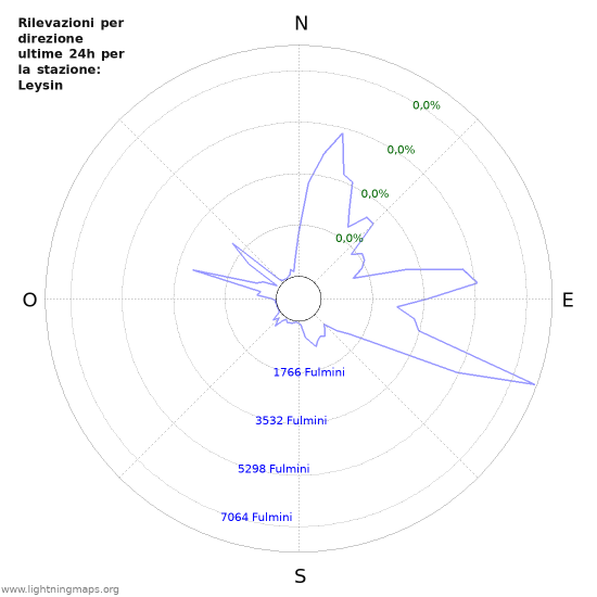 Grafico: Rilevazioni per direzione