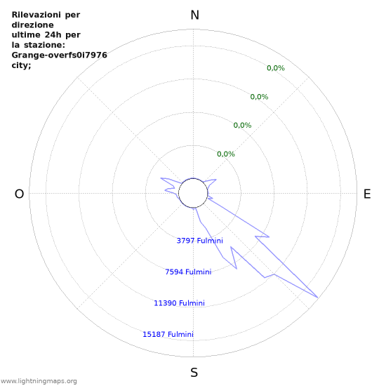 Grafico: Rilevazioni per direzione