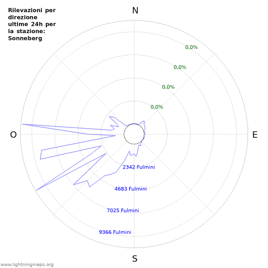 Grafico: Rilevazioni per direzione