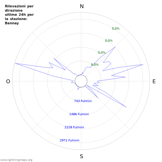 Grafico: Rilevazioni per direzione