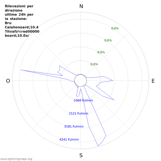 Grafico: Rilevazioni per direzione