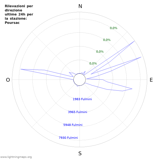 Grafico: Rilevazioni per direzione