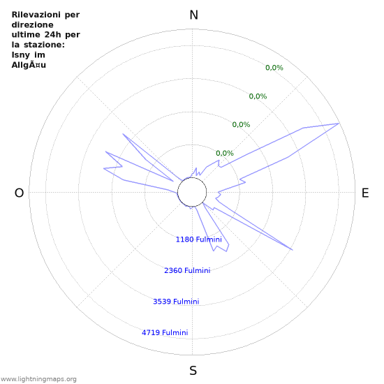 Grafico: Rilevazioni per direzione