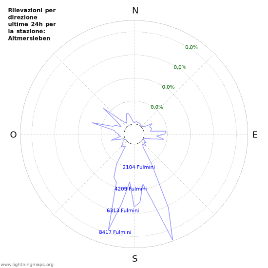 Grafico: Rilevazioni per direzione