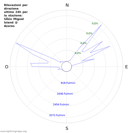 Grafico: Rilevazioni per direzione