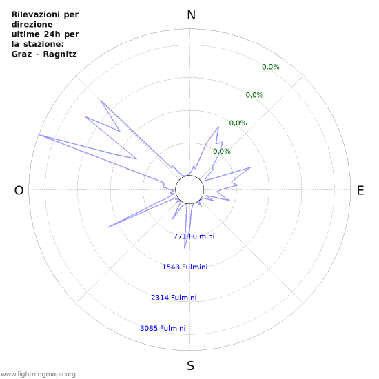 Grafico: Rilevazioni per direzione