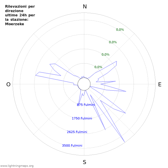 Grafico: Rilevazioni per direzione