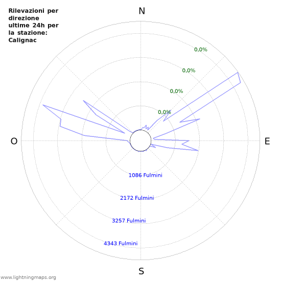 Grafico: Rilevazioni per direzione