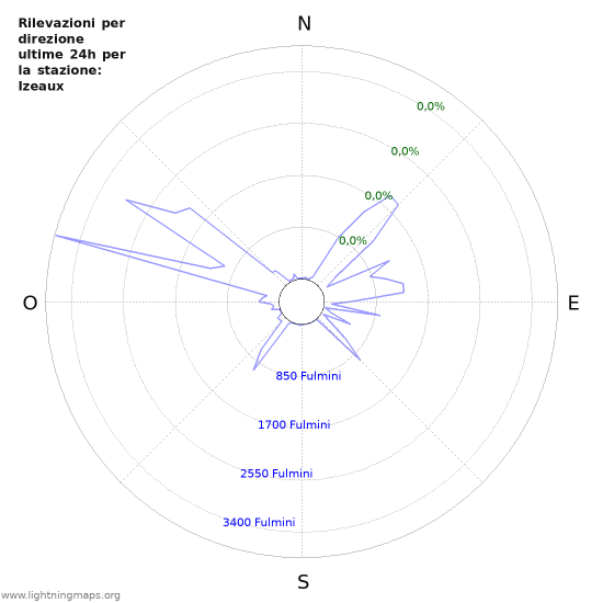 Grafico: Rilevazioni per direzione