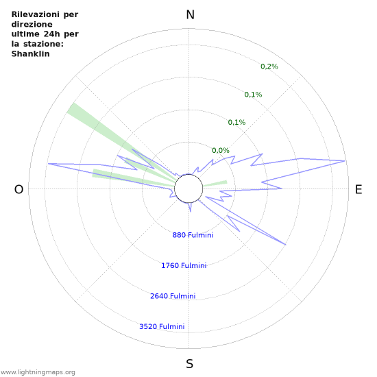 Grafico: Rilevazioni per direzione