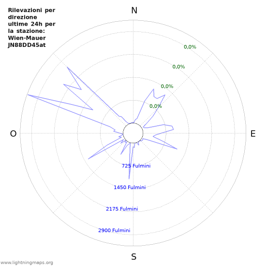 Grafico: Rilevazioni per direzione