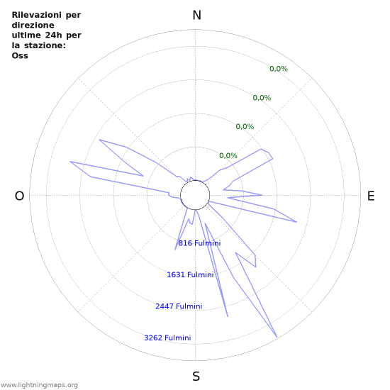 Grafico: Rilevazioni per direzione