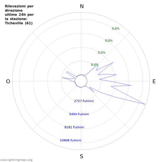 Grafico: Rilevazioni per direzione