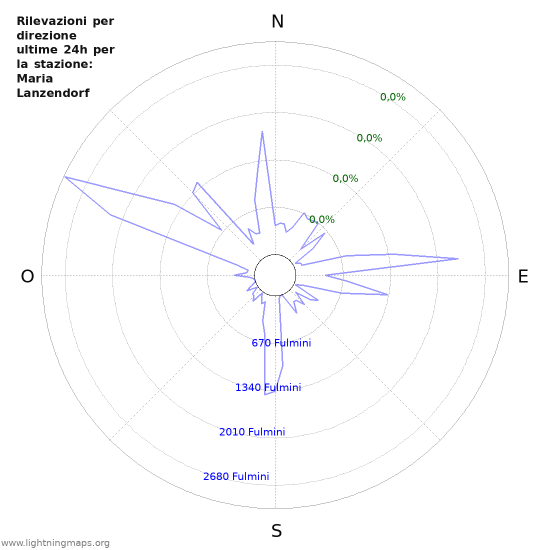 Grafico: Rilevazioni per direzione