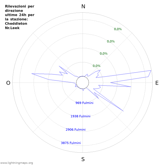 Grafico: Rilevazioni per direzione