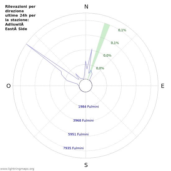 Grafico: Rilevazioni per direzione