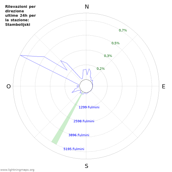 Grafico: Rilevazioni per direzione