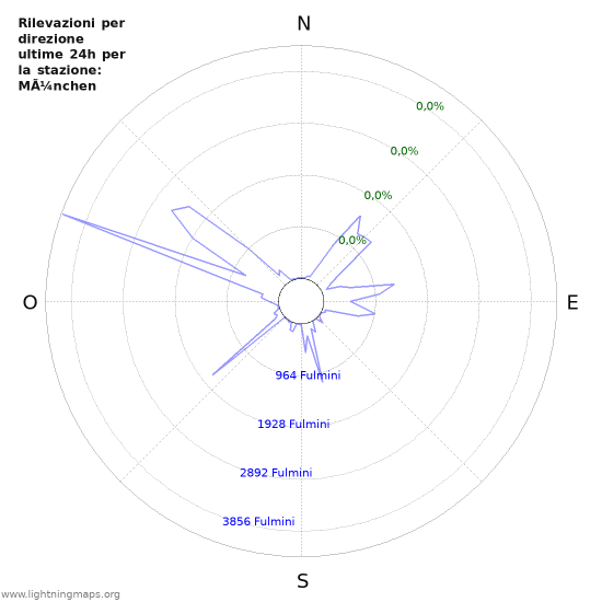 Grafico: Rilevazioni per direzione