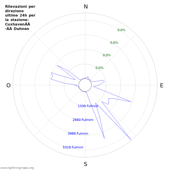 Grafico: Rilevazioni per direzione