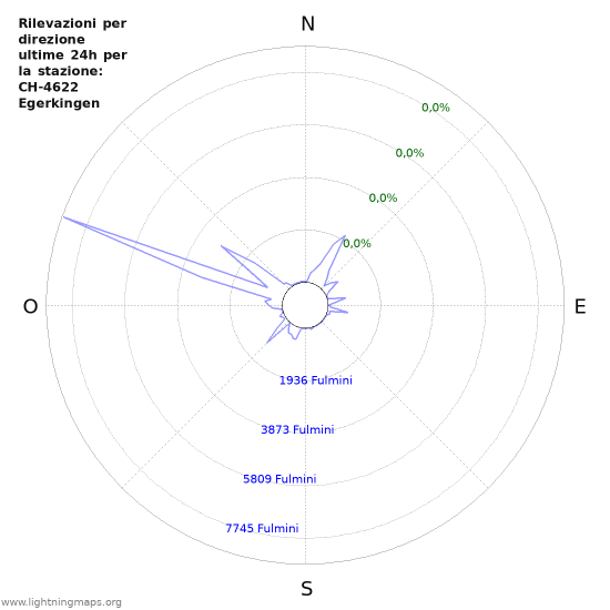 Grafico: Rilevazioni per direzione