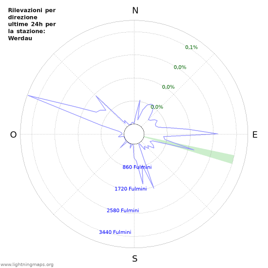 Grafico: Rilevazioni per direzione