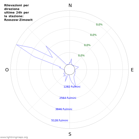 Grafico: Rilevazioni per direzione