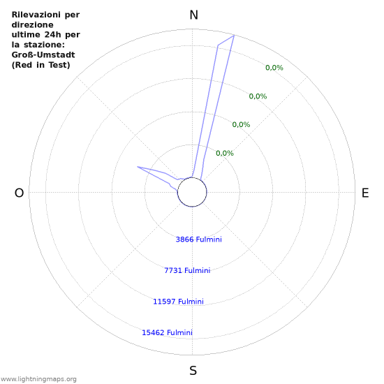 Grafico: Rilevazioni per direzione