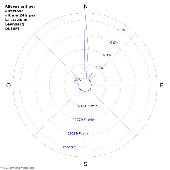 Grafico: Rilevazioni per direzione