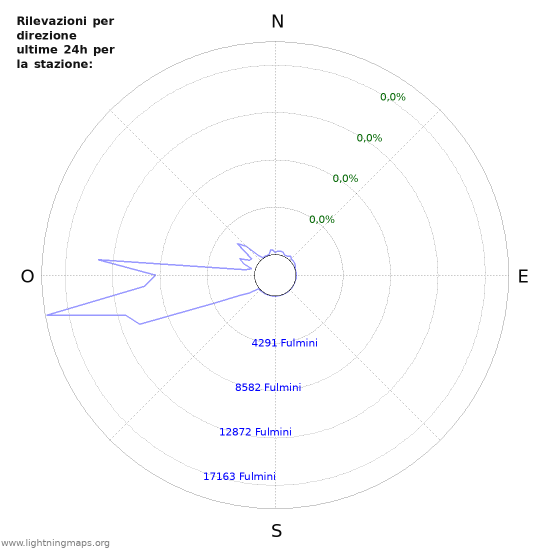 Grafico: Rilevazioni per direzione