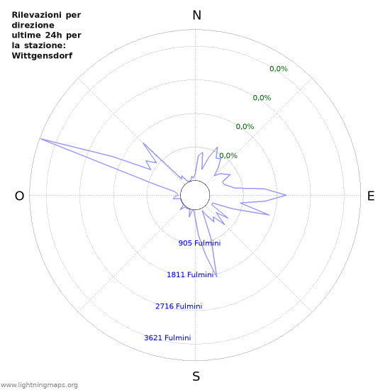 Grafico: Rilevazioni per direzione