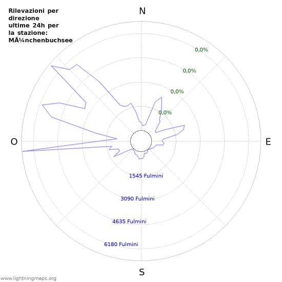 Grafico: Rilevazioni per direzione