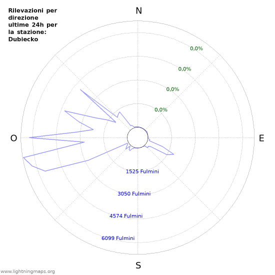 Grafico: Rilevazioni per direzione