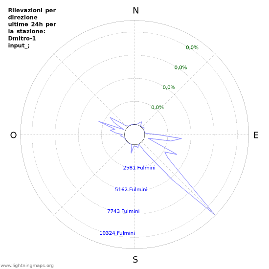 Grafico: Rilevazioni per direzione