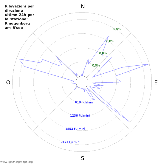 Grafico: Rilevazioni per direzione