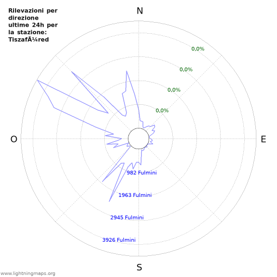 Grafico: Rilevazioni per direzione